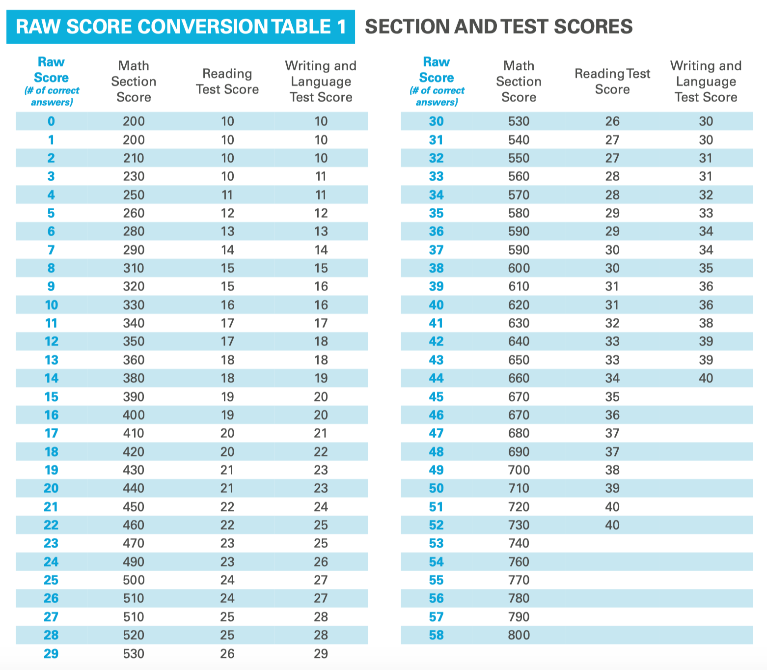 sat essay score percentiles